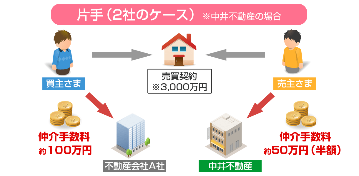 売却仲介手数料半額