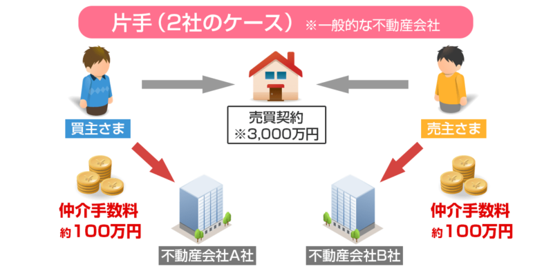 売却仲介手数料片手一般的な不動産会社