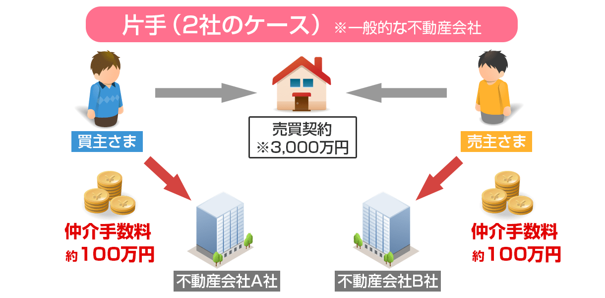 売却仲介手数料片手一般的な不動産会社