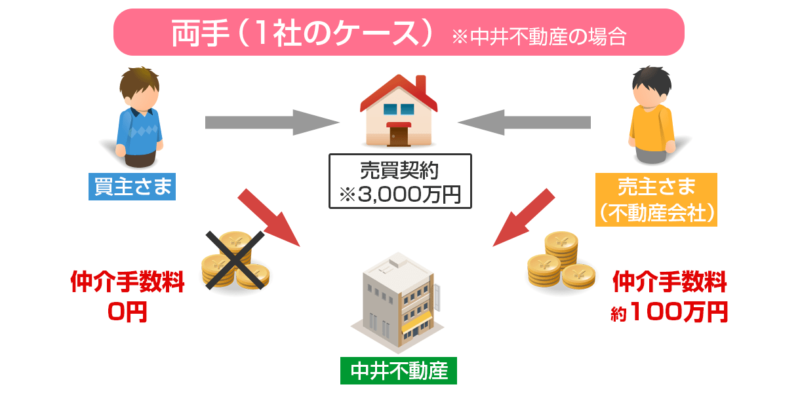 不動産 売買 仲介 手数料