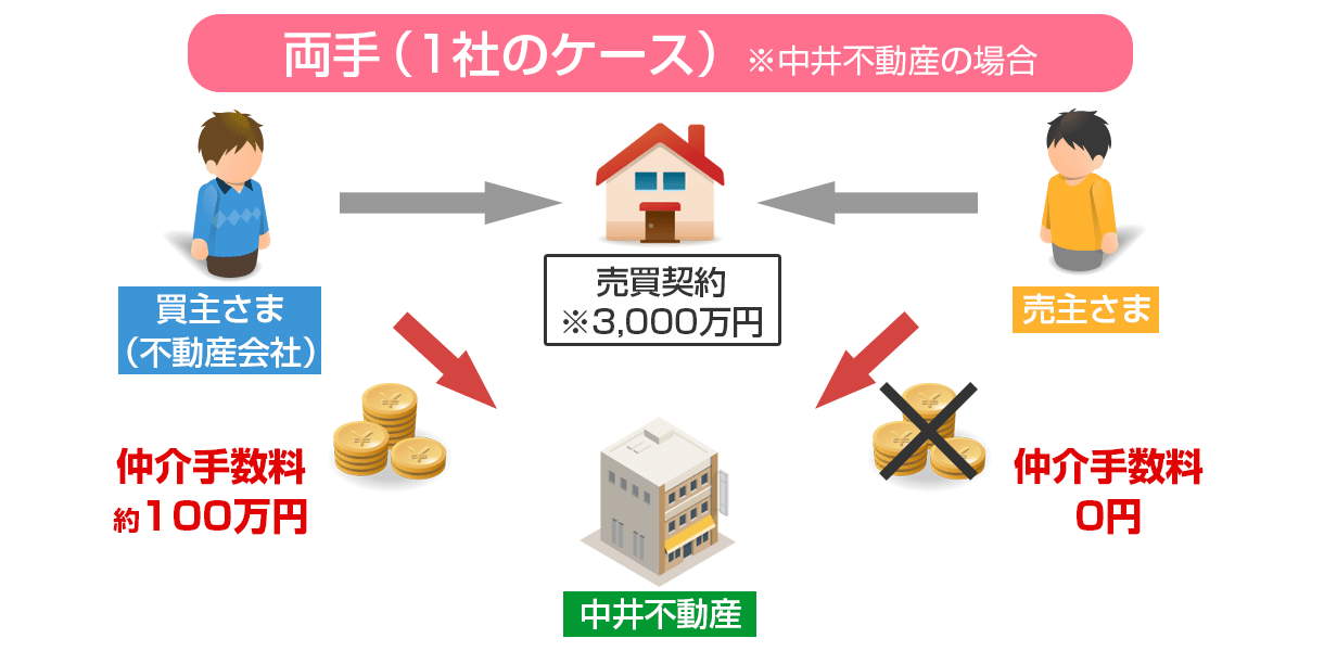 売却仲介手数料無料