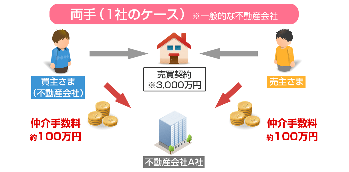 売却仲介手数料両手一般的な不動産会社