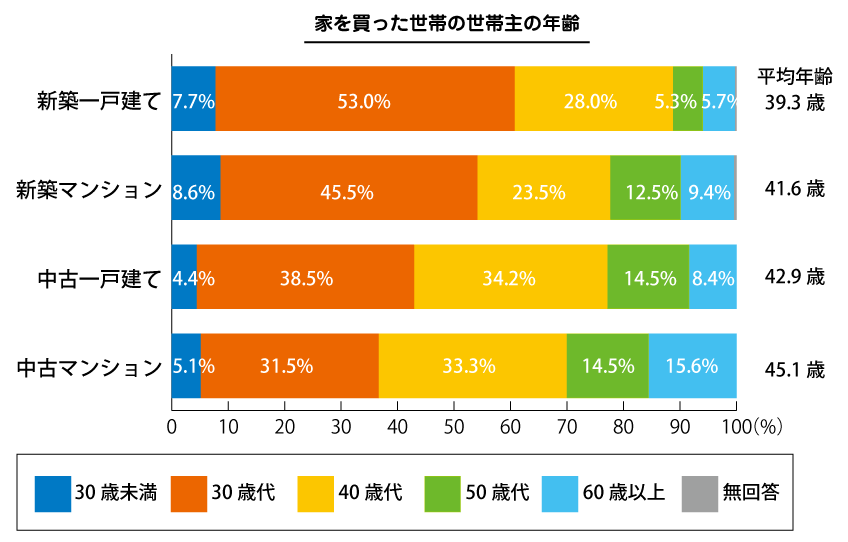 家購入の年齢推移