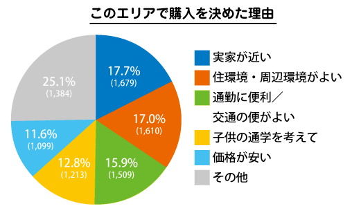 家購入のエリア選びグラフ