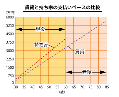 賃貸と持ち家の支払いシュミレーショングラフ