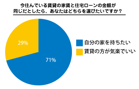 賃貸と持ち家どっちがいいかグラフ