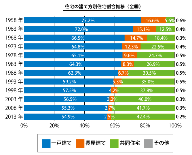 一戸建てマンションの住宅別推移