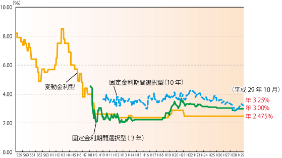 民間金融機関の住宅ローン金利推移（変動金利等）