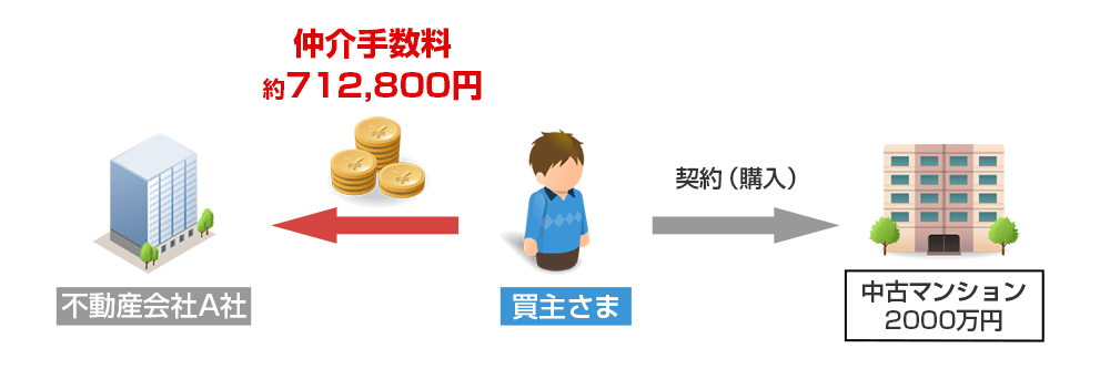 仲介手数料2000万円中古マンション