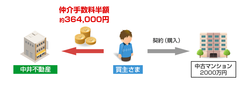 仲介手数料2000万円中古マンション