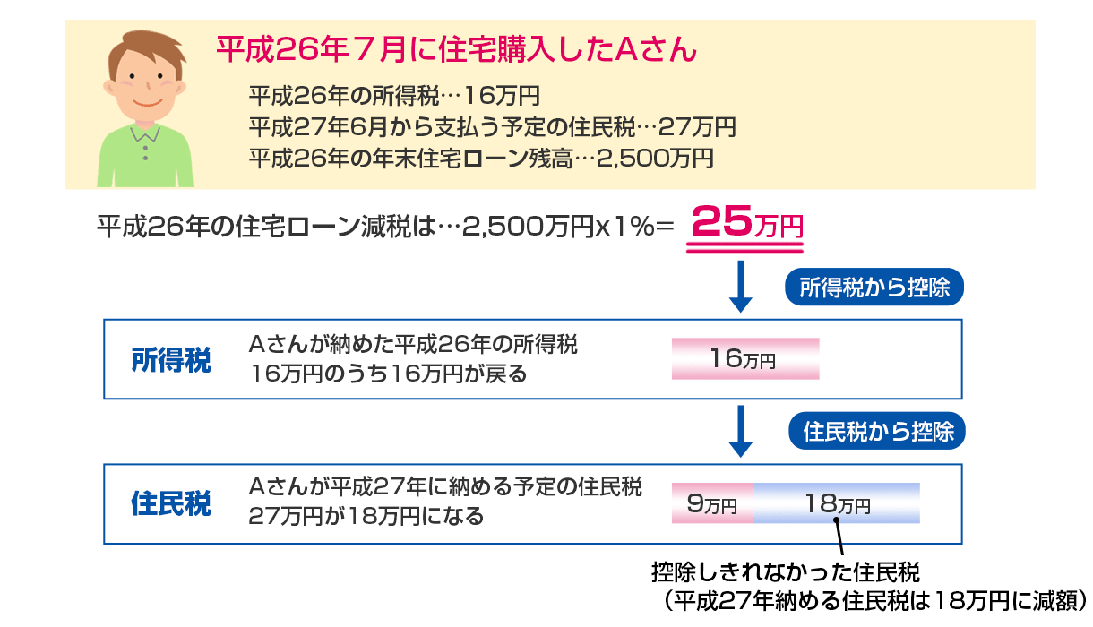 住宅ローン控除参考例