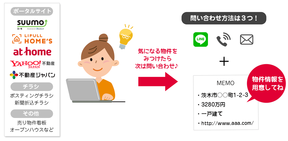 気になる不動産物件をみつけた