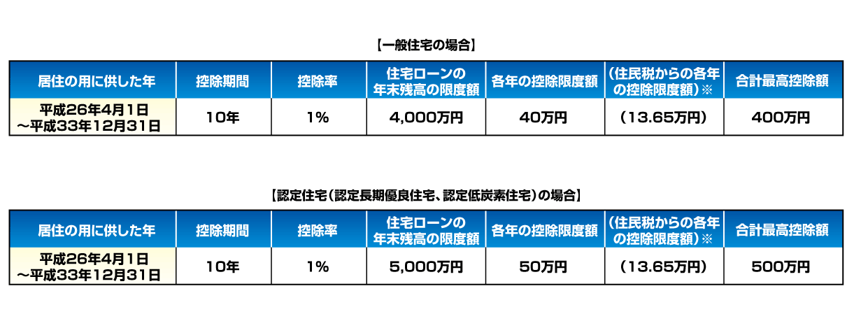 住宅ローン控除比較表